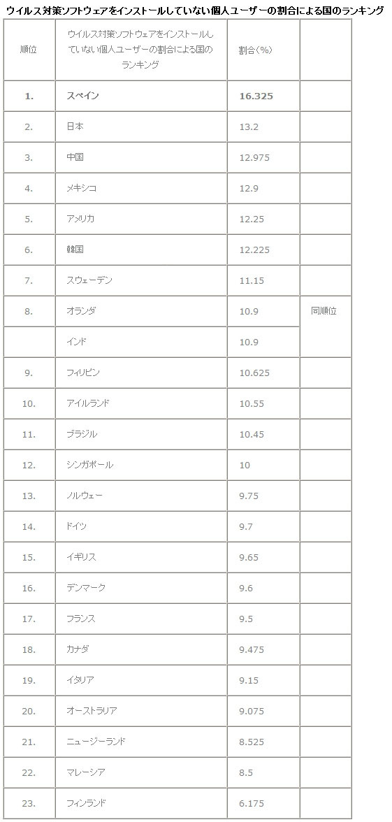 ソフトをインストールしていない個人ユーザー割合の国別ランキング