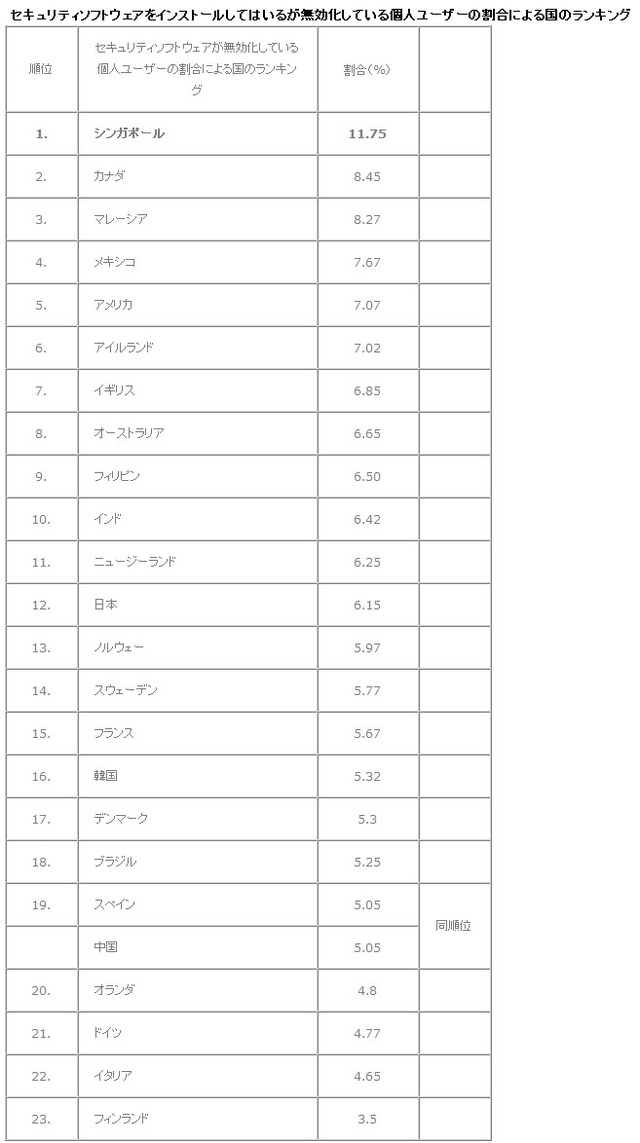 ソフトをインストールしてはいるが無効化している個人ユーザー割合の国別ランキング