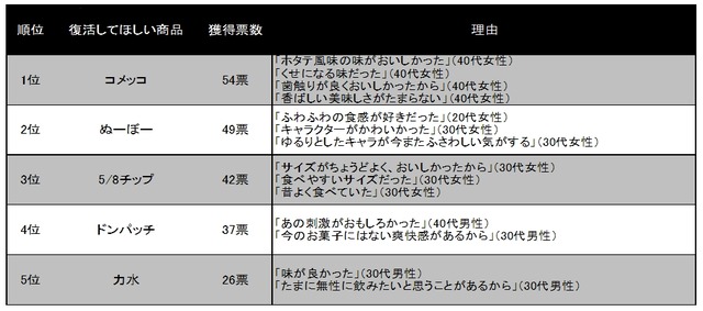 リバイバル（復活）してほしい過去の商品は？