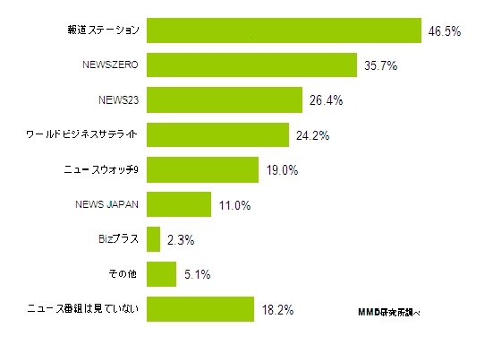 よく視聴しているニュース番組