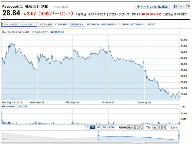 Facebookの株価推移