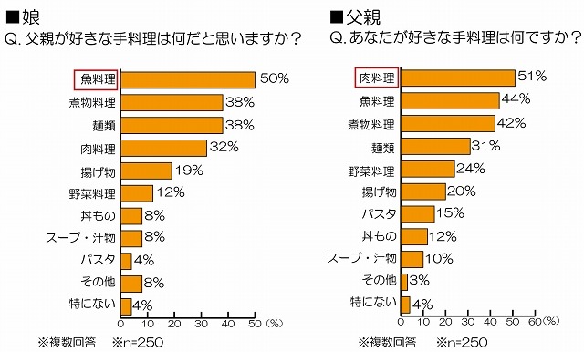 好きな手料理