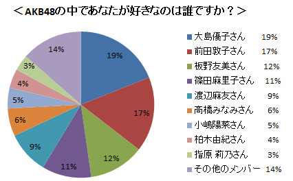 AKB48のなかであなたが好きなのは誰ですか？