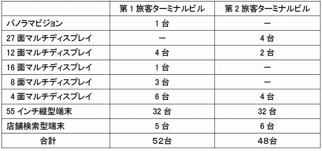 設置個所