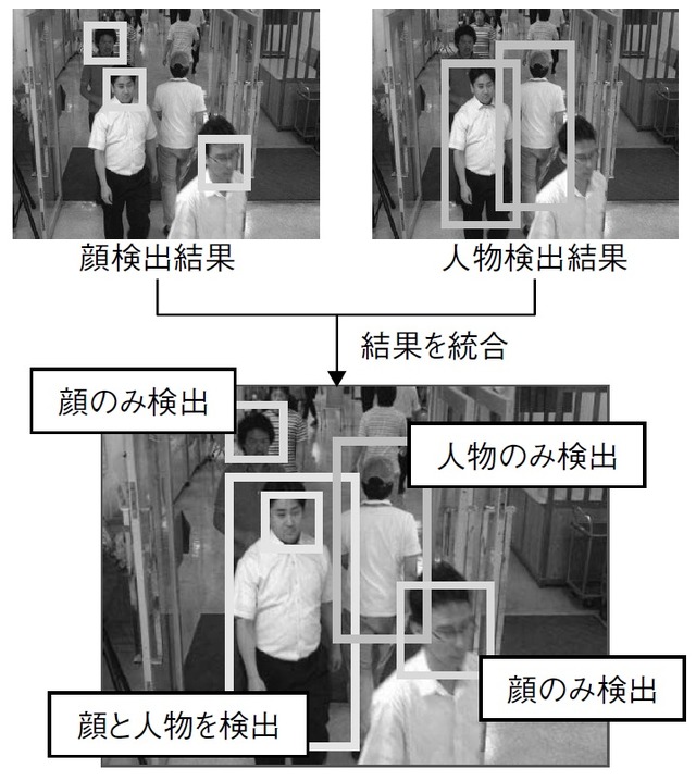 （図3）顔と人物の検出結果の統合