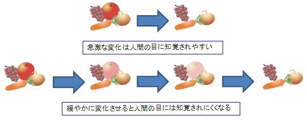 人間の目に知覚されにくくなる仕組み