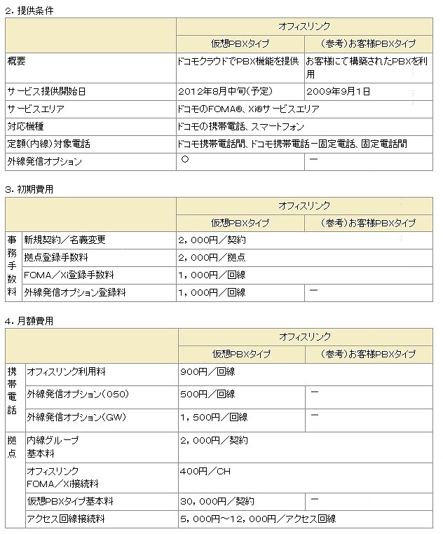 提供条件、初期費用、月額費用