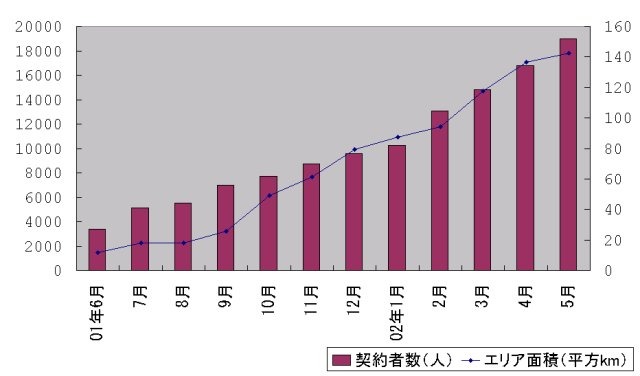 USEN、2002年5月末のFTTHサービス利用者数は18,985ユーザーに