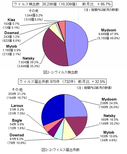 5月のウイルス検出数とウイルス届出件数