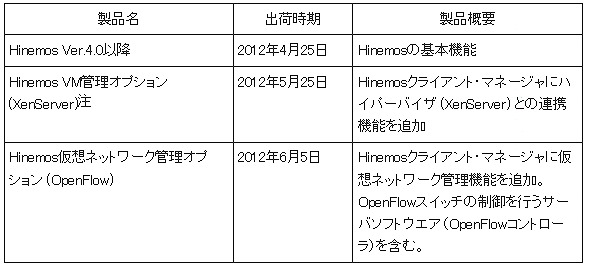 製品構成と提供時期