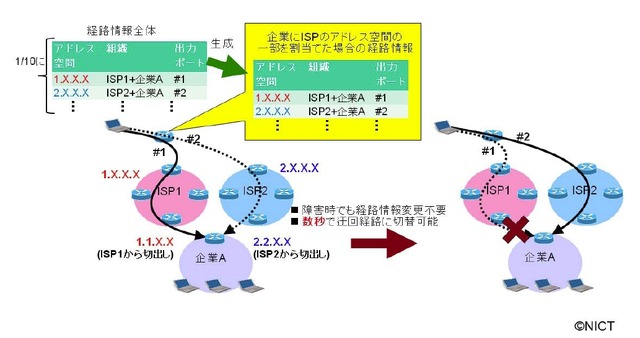 HANAの概念と障害時の経路切替え