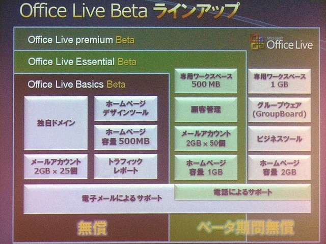 　マイクロソフトは11日、小規模ビジネスの業務を支援するインターネット上のオールインワンサービス「Microsoft Office Live 日本語版」の無償試験運用を開始した。