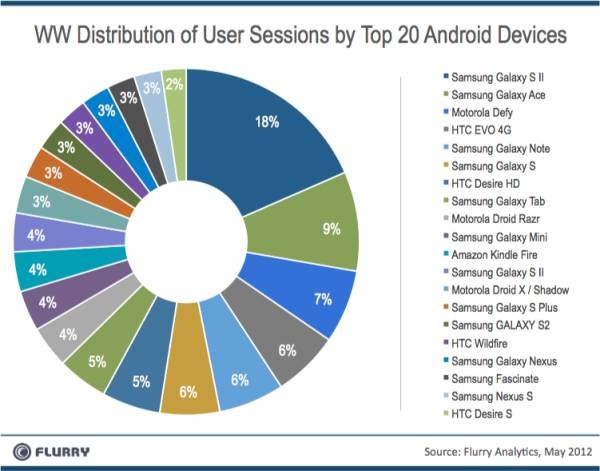 Androidデバイスは種類が多く、しかも標準とするべき圧倒的なシェアを持つ機種がない