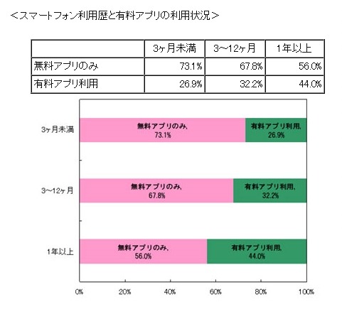 スマートフォン利用歴と有料アプリの利用状況