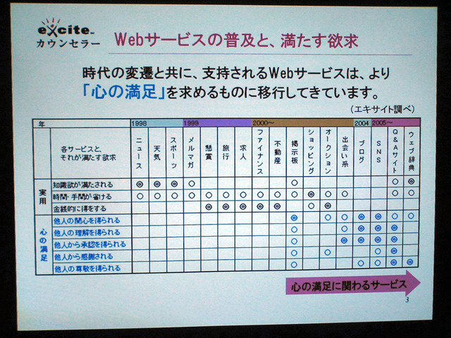 指示されるウェブサービスが、心の満足を求める方向に移行してきたという小幡氏の見解。確かにそのとおりではないだろうか