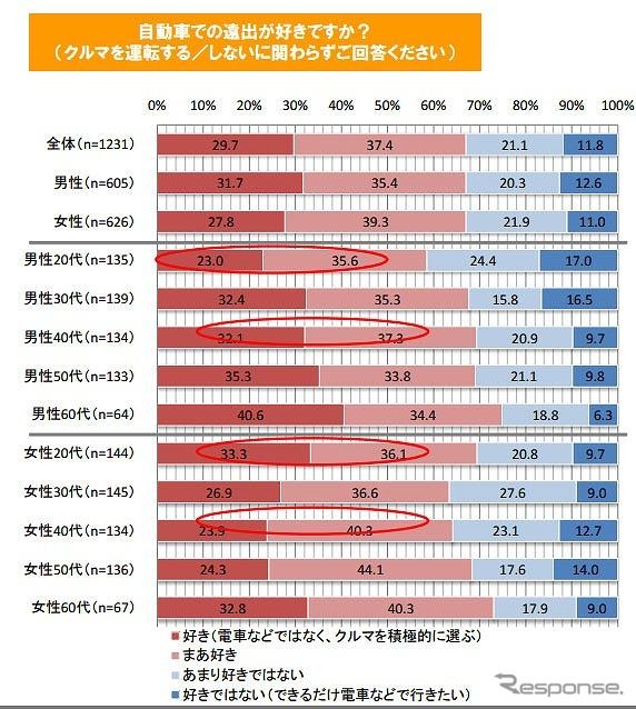 交通手段とアウトドアの実態調査