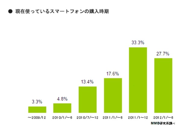 現在使っているスマートフォンの購入時期