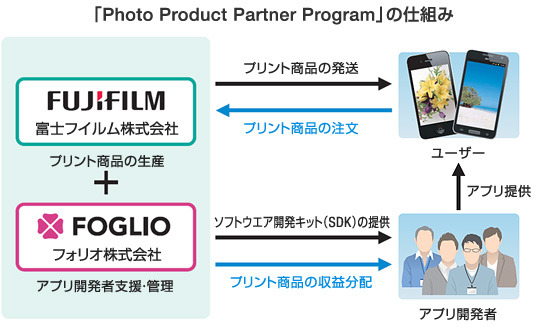 「Photo Product Partner Program」の仕組み