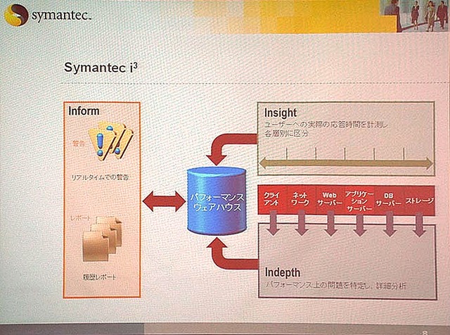 「Symantec i3」のそれぞれの役割