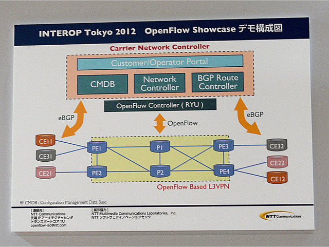 展示されているネットワークの構成。コントロールプレーンにあるカスタマーWebポータルにアクセスすることで、ユーザがリアルタイムにプロビジョニングを行うことも可能だ