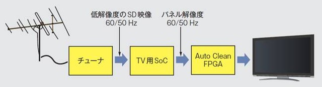 図2 Auto Clean機能搭載TVの概略構成：アナログTVの映像は低解像度のため、Auto Clean FPGAへは、パネル解像度で入力しています。