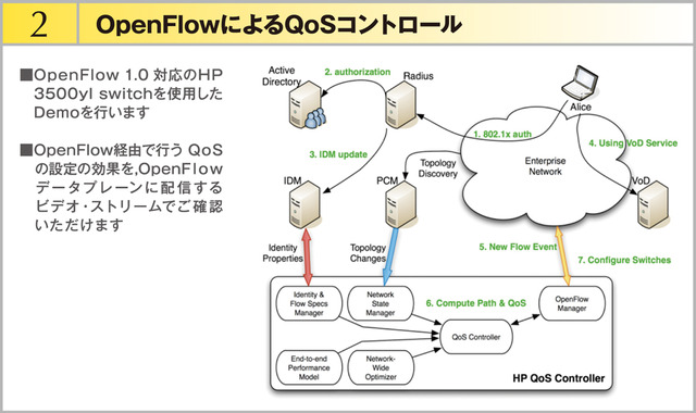デモ2の構成。「OpenFlowによるQoSコントロール」