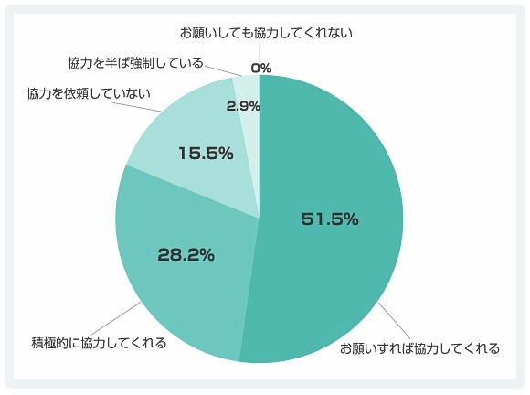 採用目的のソーシャルメディアアカウント運用に対する社内の協力度合い