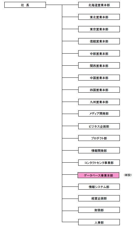 NTT番号情報・新組織図