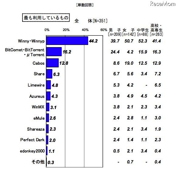 ファイル共有ソフトの利用状況