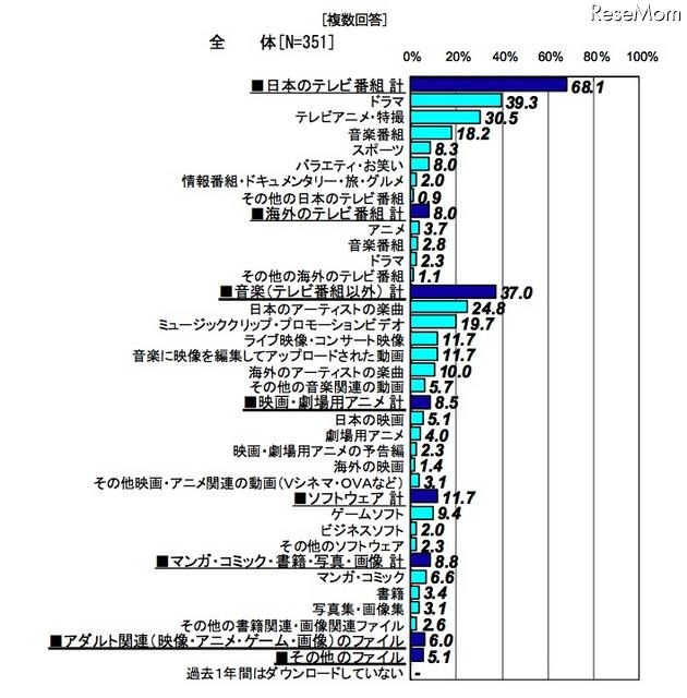 ダウンロードしたジャンル