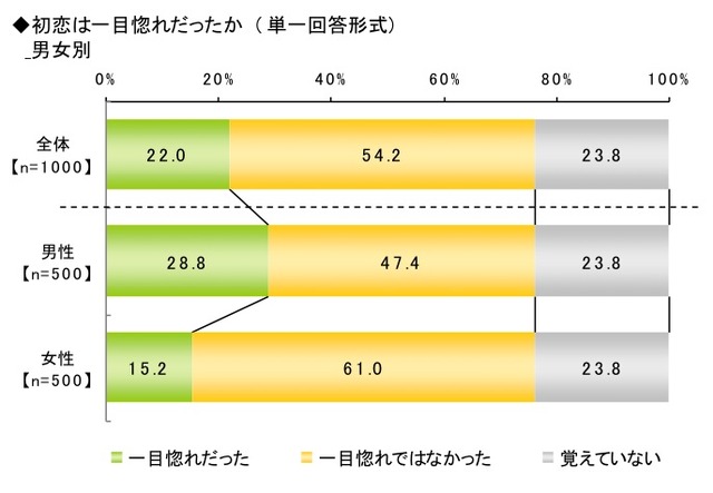 初恋に関する調査（ライフネット生命調べ）