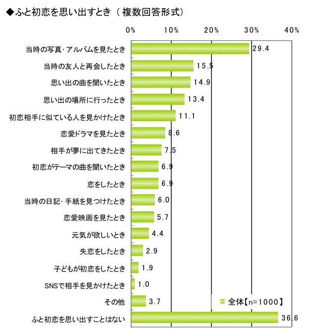 初恋に関する調査（ライフネット生命調べ）