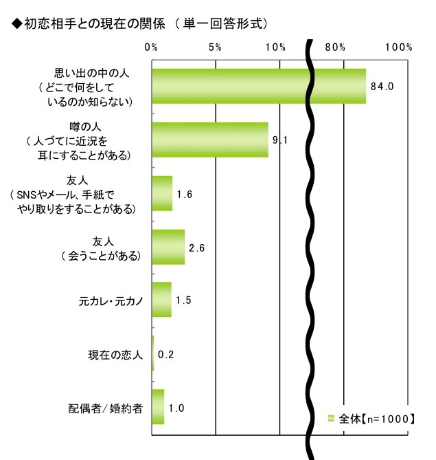 初恋に関する調査（ライフネット生命調べ）