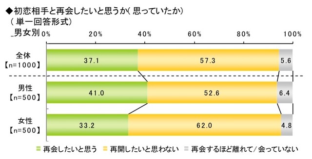 初恋に関する調査（ライフネット生命調べ）