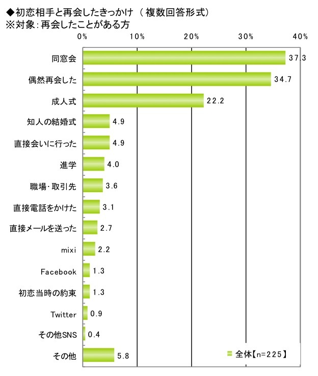 初恋に関する調査（ライフネット生命調べ）