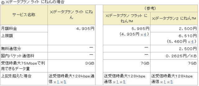 現行の料金プランとの比較 （※4の料金は、Xiスタートキャンペーン期間の料金）