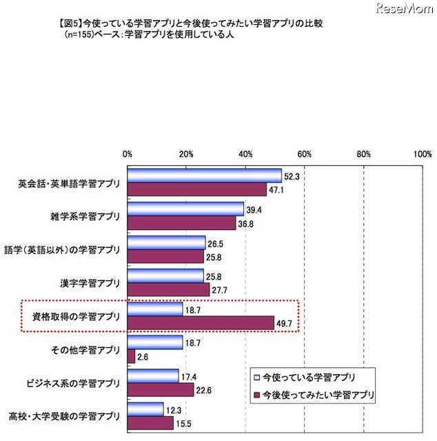 今使っている学習アプリと今後使ってみたい学習アプリの比較