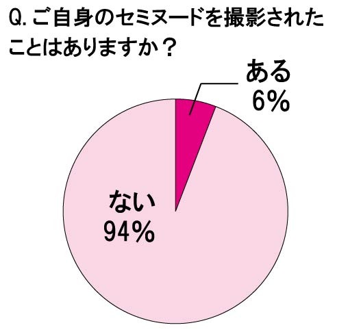 セミヌード経験者は6％