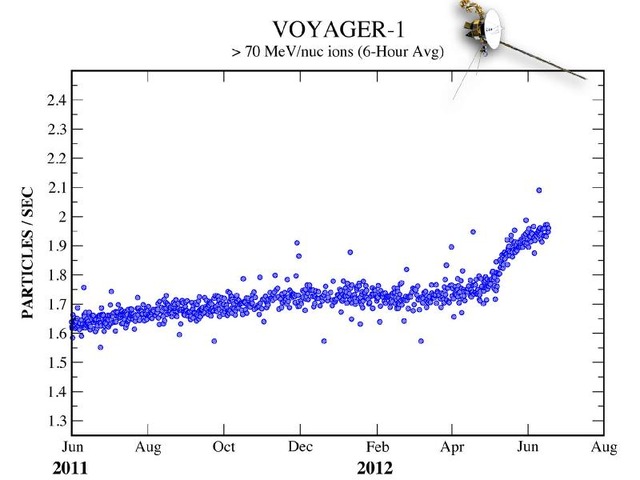 ボイジャー1号が観測した宇宙線の急増