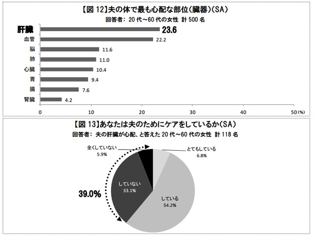 ケアが必要だと感じる部位、夫へのケア状況（妻への質問）