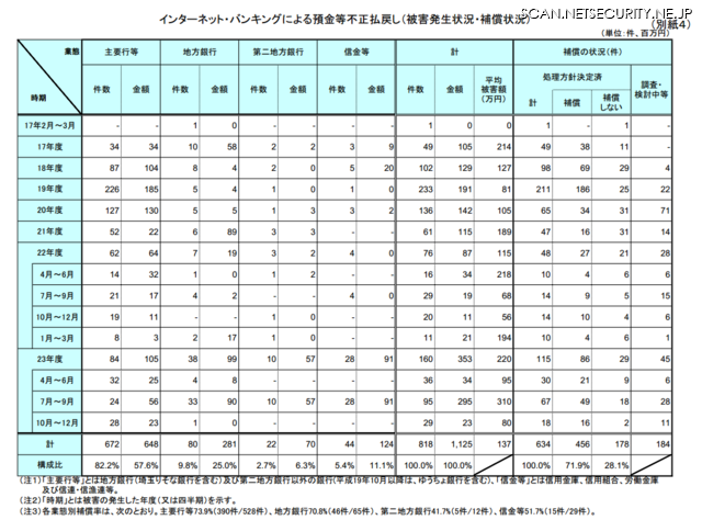 「2010年まで減少傾向にあったが、昨年度から増加に転じた。2011年の3月末から11月末までで、前年度の件数と平均被害額がそれぞれ約2倍になっている」EMCジャパン 水村明博氏