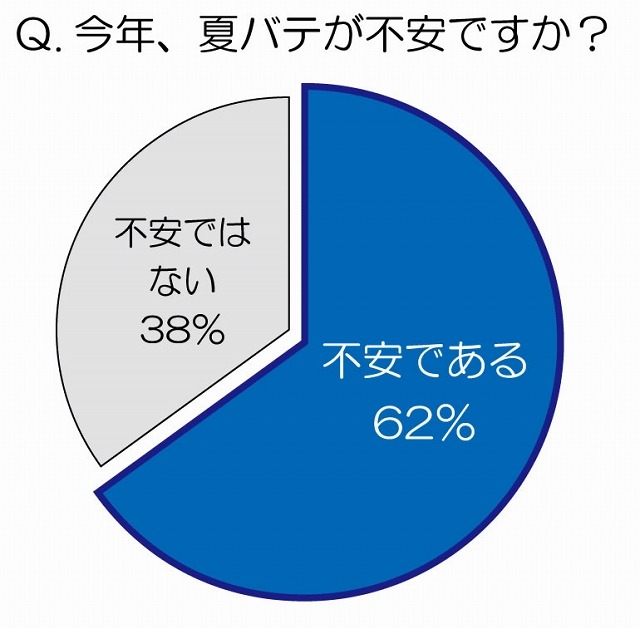 今年、夏バテが不安ですか？