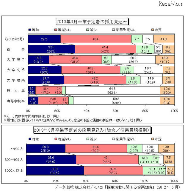 2013年3月卒業予定者の採用見込み