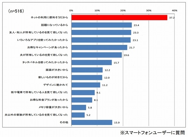 スマートフォン購入のキッカケ（n=516、スマホユーザー）