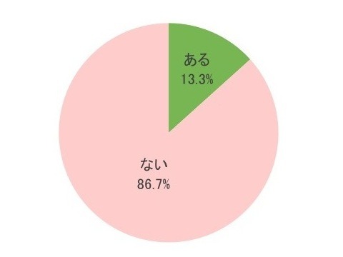 女性のムダ毛について指摘したことはありますか？（n＝300）