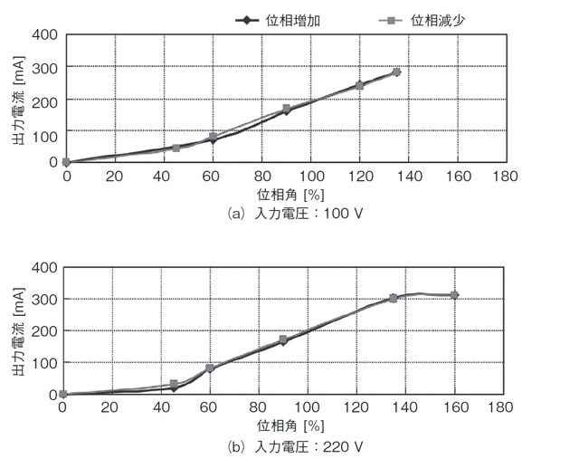 第10図　トライアック位相角と出力電流比較