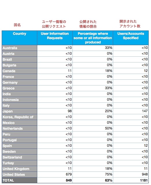 政府からのユーザー情報を開示するリクエスト