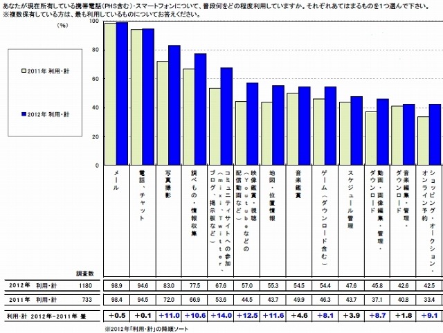 携帯電話・スマートフォンの利用目的別頻度