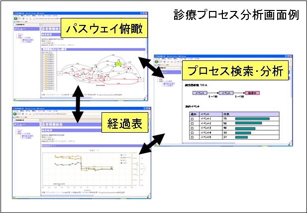 診療プロセス分析画面の例