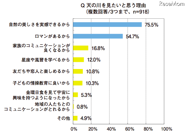 天の川を見たいと思う理由